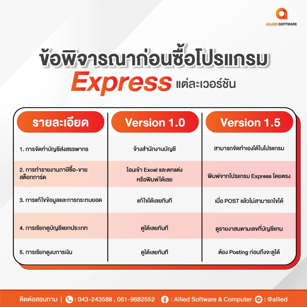 โปรแกรมบัญชี express, เวอร์ชั่นโปรแกรมexpress, Express 1.5, Express 1.0