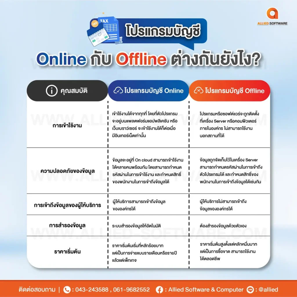 โปรแกรมบัญชี Online, โปรแกรมบัญชี Offline, Express On Cloud, ราคา Express On cloud